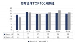 2024年物理碗竞赛考多少分可以拿奖？