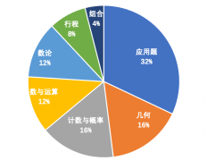 AMC对中国学生难度大吗？考试内容及辅导课程介绍！