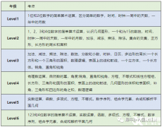 袋鼠竞赛和AMC8竞赛知识点对比，两个竞赛该怎么选？