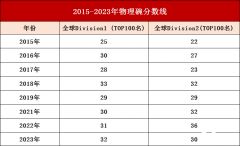 2024年物理碗竞赛的获奖分数线是多少?