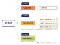 IG物理学习难点是什么？IG培训课程小班课推荐！