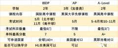 AP、IB、A-level课程三大体系介绍，有什么区别？