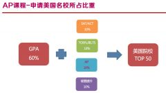 AP课程如何选课?AP课程选科方法推荐！附犀牛的AP辅导课程安排