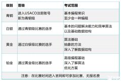 USACO计算机竞赛铜升银难度高吗？USACO竞赛铜升银培训班推荐！