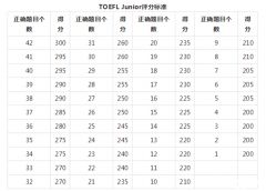 小托福高分是多少？分数如何计算呢？