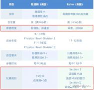 物理碗和BPHO培训辅导课程推荐，北京上海课程安排！