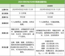 BBO/USABO备赛经验及考前冲刺课程辅导！