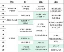 AP考前冲刺课程哪家好？附9-12年级AP体系升学规划表