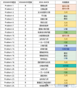 AMC8竞赛难不难？AMC8想要获奖需要多少分？
