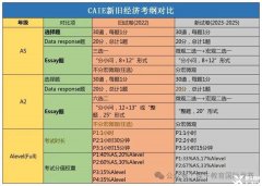 Alevel经济备考6个方法！附Alevel培训