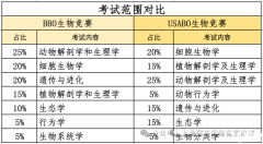 2024年USABO和BBO晋级分数线预测!