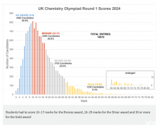 2024UKCHO化学竞赛成绩数据，多少分可以拿奖？附UKCHO培训课程