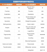 IGCSE数学考察哪些知识点？如何备考？