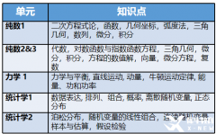 Alevel进阶数学考什么?考试辅导课程推荐！