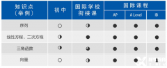 体制内转轨：IGCSE/ALEVEL暑期预习课程安排来啦~