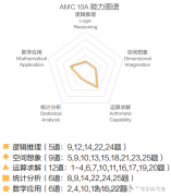 AMC10的A卷和B卷区别解读，附AMC10培训班！