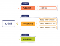 IGCSE物理易错题库整理，备考资料分享！