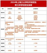 上海三公备考参加哪些竞赛有用？竞赛及辅导课程推荐！