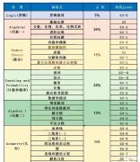 AMC8对应国内数学什么水平？3-8年级竞赛考试规划是什么？