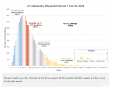 UKChO化学竞赛培训辅导课程介绍，线上/线下开课！