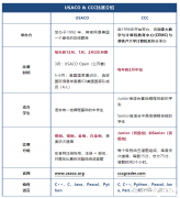 USACO和CCC计算机竞赛难度对比，辅导课程安排！