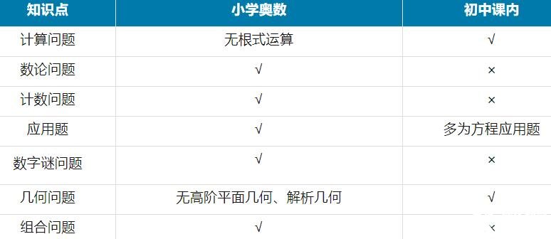 AMC8竞赛知识点内容分布