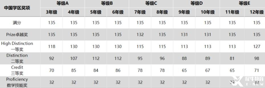 澳洲AMC数学竞赛2023年分数线