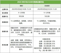 BBO&USABO新赛季，生物竞赛直通车助力冲奖！