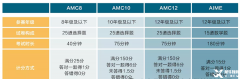 北京AMC8竞赛培训课程推荐！北京AMC8竞赛机构哪家好？