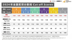 2024年袋鼠数学竞赛分数线！附袋鼠数学竞赛查分流程