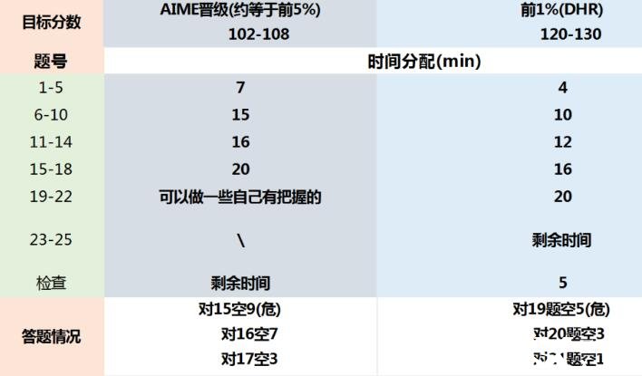 2023年AMC10数学竞赛答题时间分配技巧