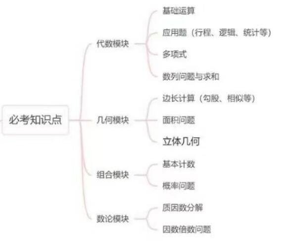 2023年AMC12数学竞赛必考考点