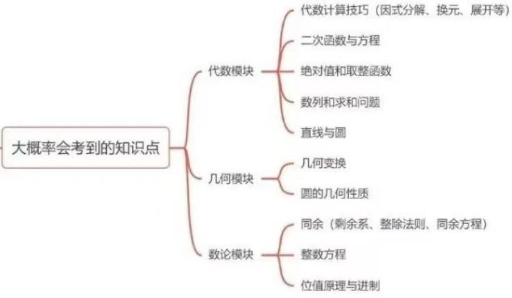 2023年AMC12数学竞赛大概率考点