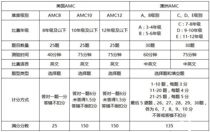 美国AMC数学竞赛和澳大利亚AMC数学竞赛有什么区别