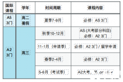 A-Level全日制脱产有那些好处？ALEVEL全日制机构推荐！