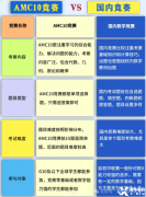 AMC10竞赛对比国内数学竞赛，哪个难度更高？