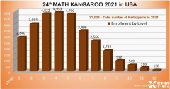 袋鼠数学竞赛历年真题下载！适合低年级的高含金量数学竞赛！
