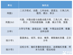A-Level数学学什么？A-Level数学详解！