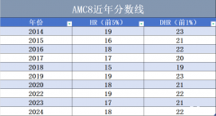 AMC8竞赛拿奖需要备考多久？零基础可以参加AMC8吗？