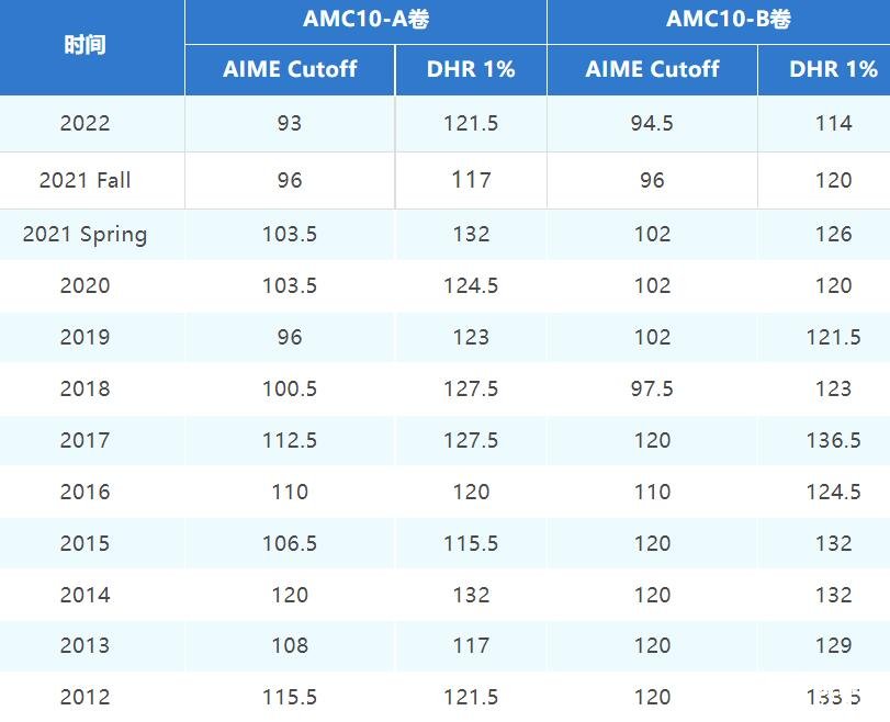 AMC10历年分数线(2012-2022)