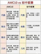 AMC10难度大吗？AMC10和国内初联难度对比！