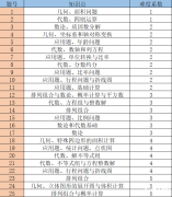 AMC8竞赛考点是什么？