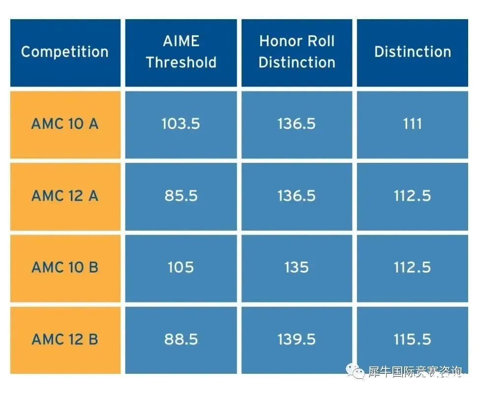 AMC12竞赛分数线是多少？晋级AIME需要多少分？_犀牛国际教育
