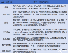 上海AMC12培训辅导课程推荐，小班/一对一辅导！