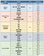 AMC8竞赛难度高吗？AMC8历年真题领取！