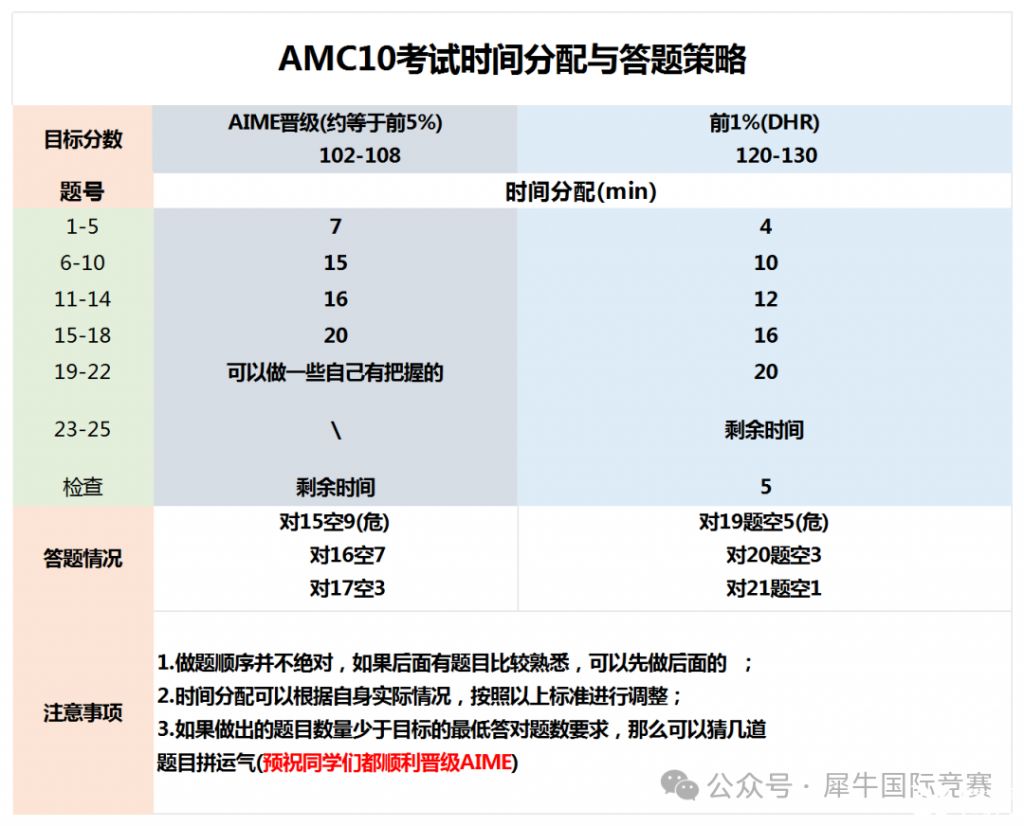 AMC10考试只剩三个月要怎么学？_犀牛国际教育