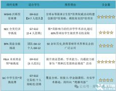 怎样选择适合的商科竞赛？这五个申请名校商科的超强助力！