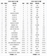 AMC10竞赛一年可以考几次？培训机构怎么选？