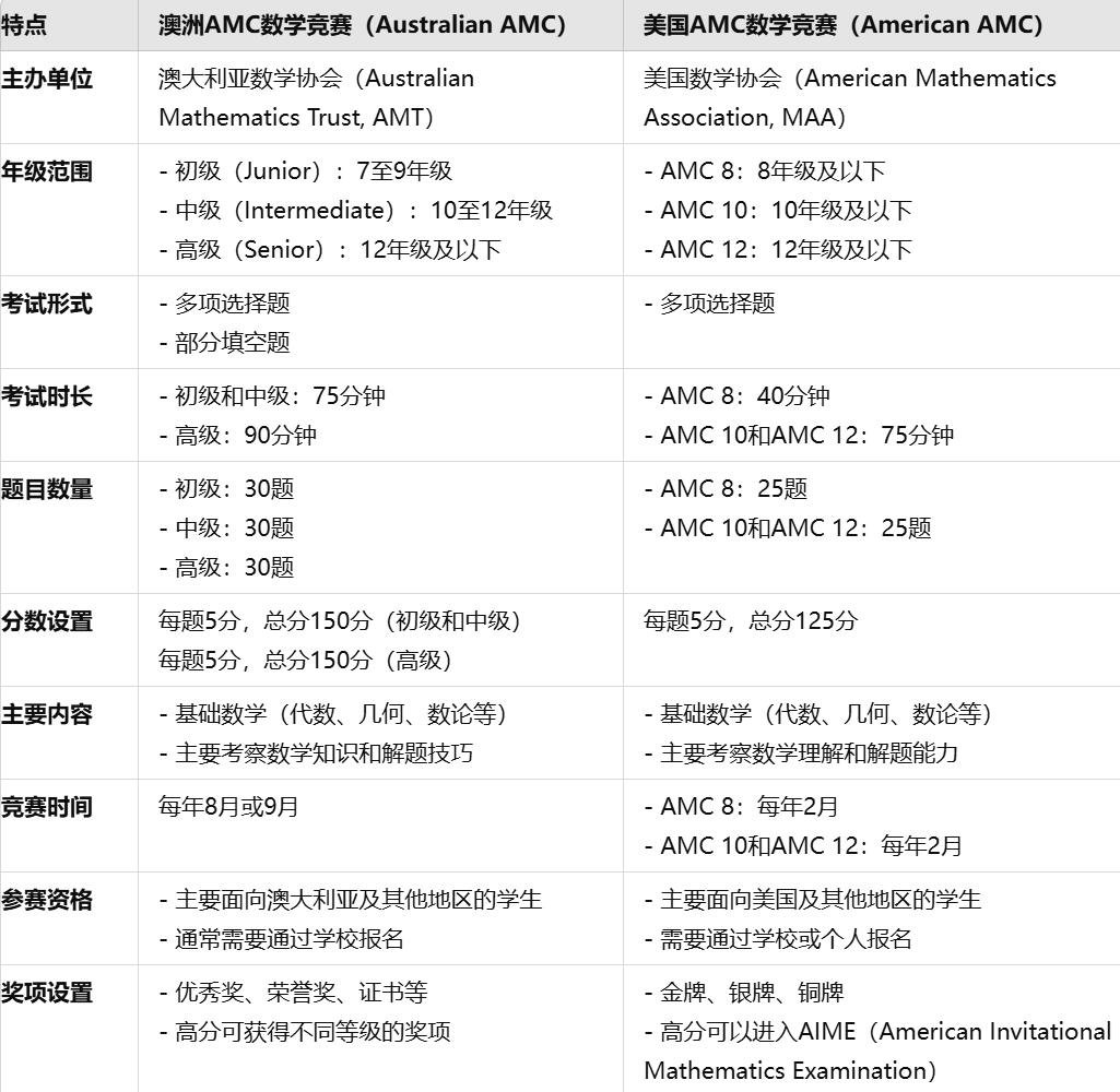 澳洲AMC与美国AMC对比图表