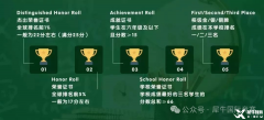 低龄数学竞赛为什么强推AMC8竞赛？